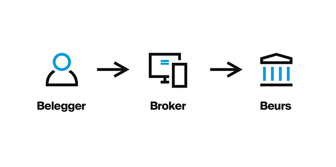Beleggen bij een online broker