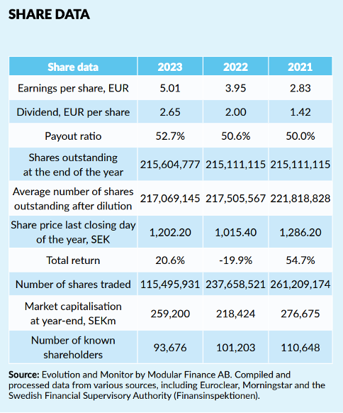 Dividend evolution
