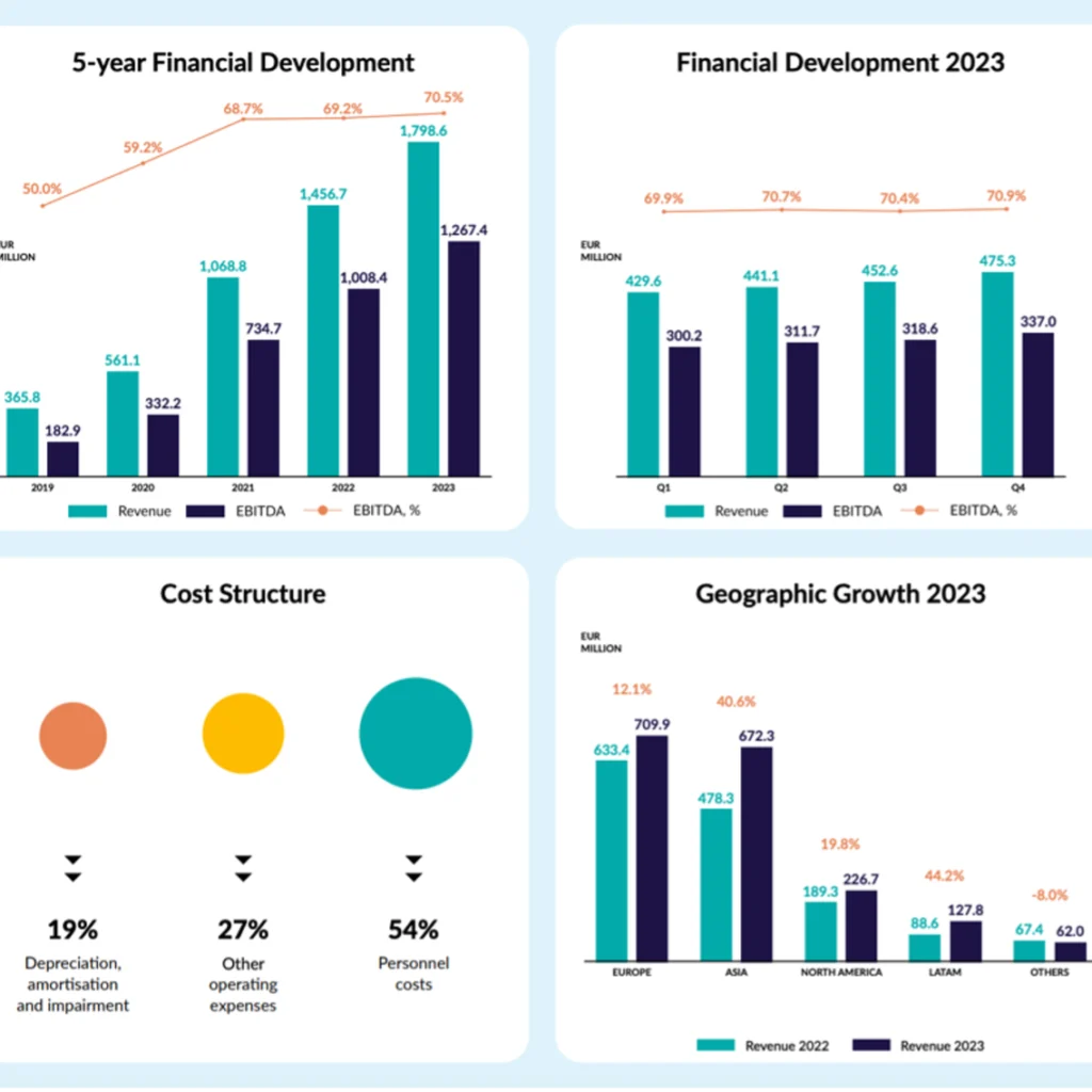 Financials evolution